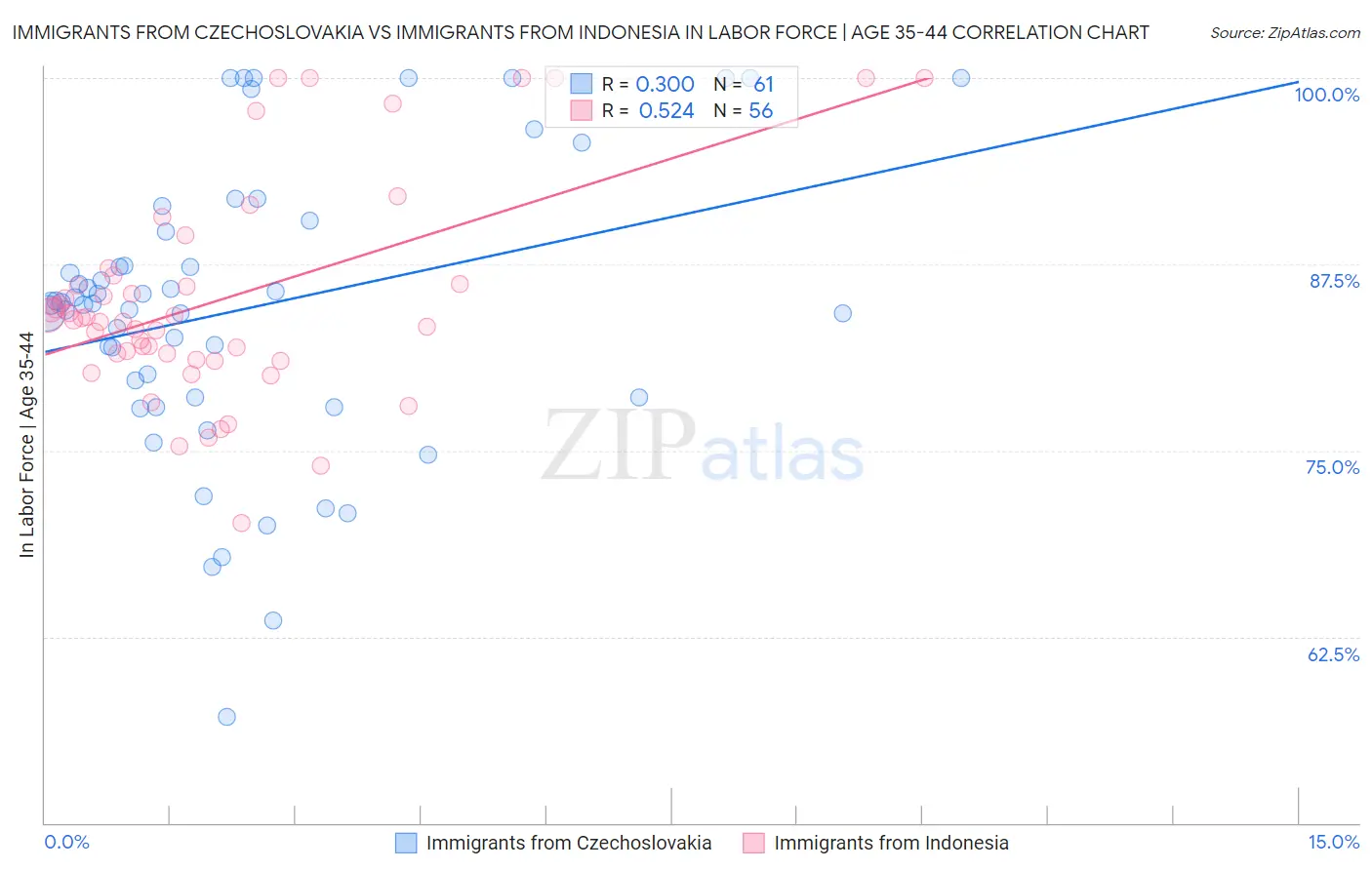 Immigrants from Czechoslovakia vs Immigrants from Indonesia In Labor Force | Age 35-44