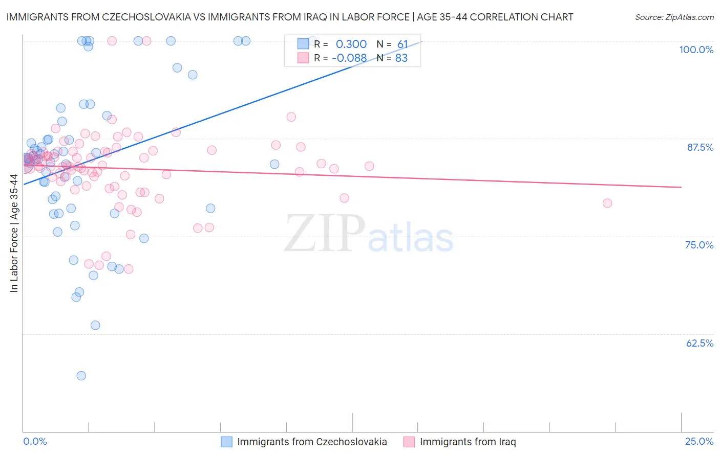 Immigrants from Czechoslovakia vs Immigrants from Iraq In Labor Force | Age 35-44