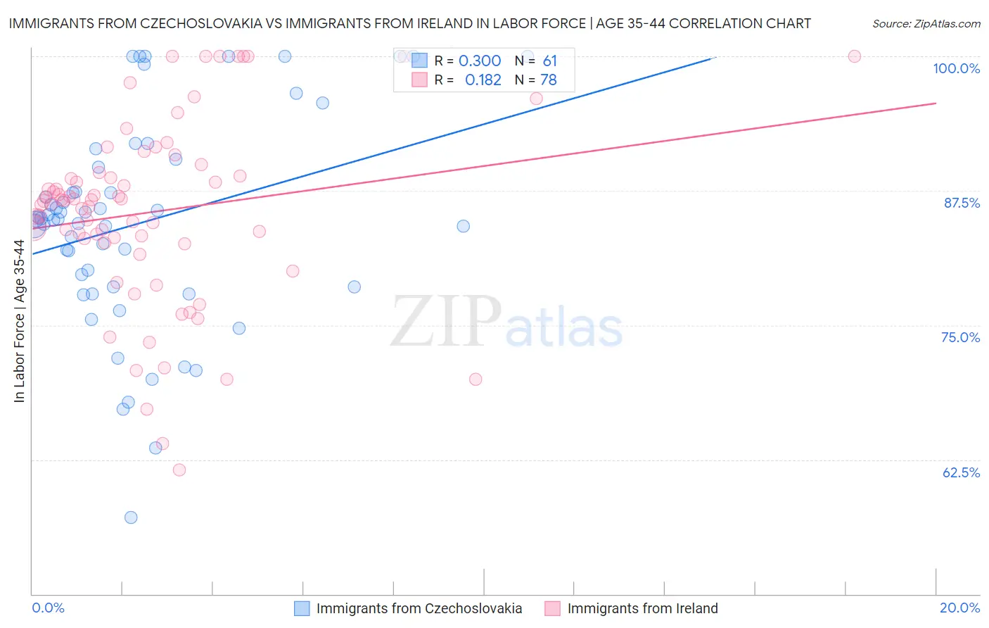 Immigrants from Czechoslovakia vs Immigrants from Ireland In Labor Force | Age 35-44