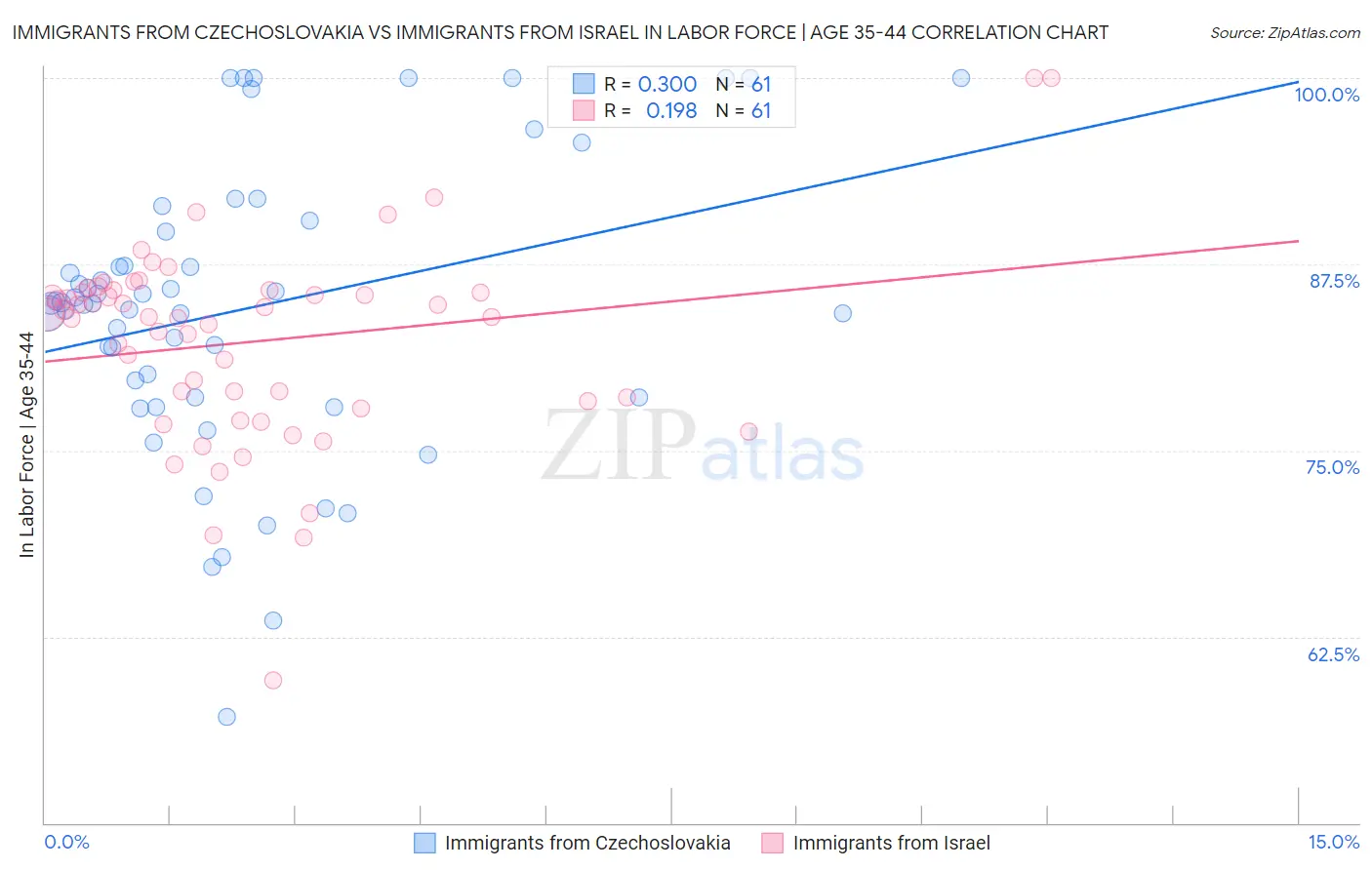 Immigrants from Czechoslovakia vs Immigrants from Israel In Labor Force | Age 35-44