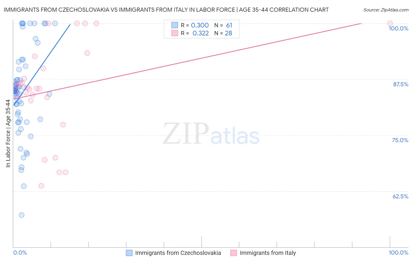 Immigrants from Czechoslovakia vs Immigrants from Italy In Labor Force | Age 35-44