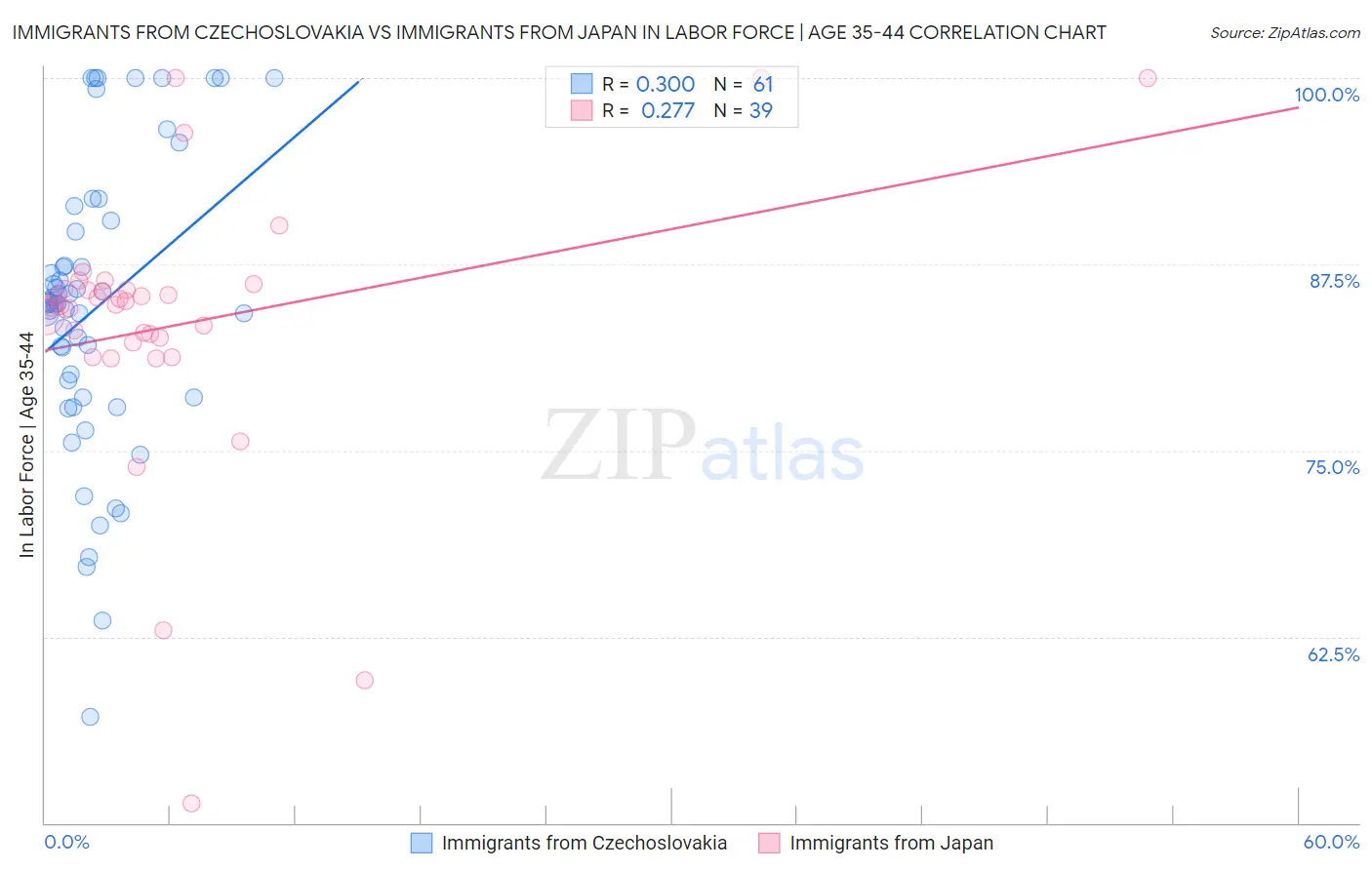 Immigrants from Czechoslovakia vs Immigrants from Japan In Labor Force | Age 35-44