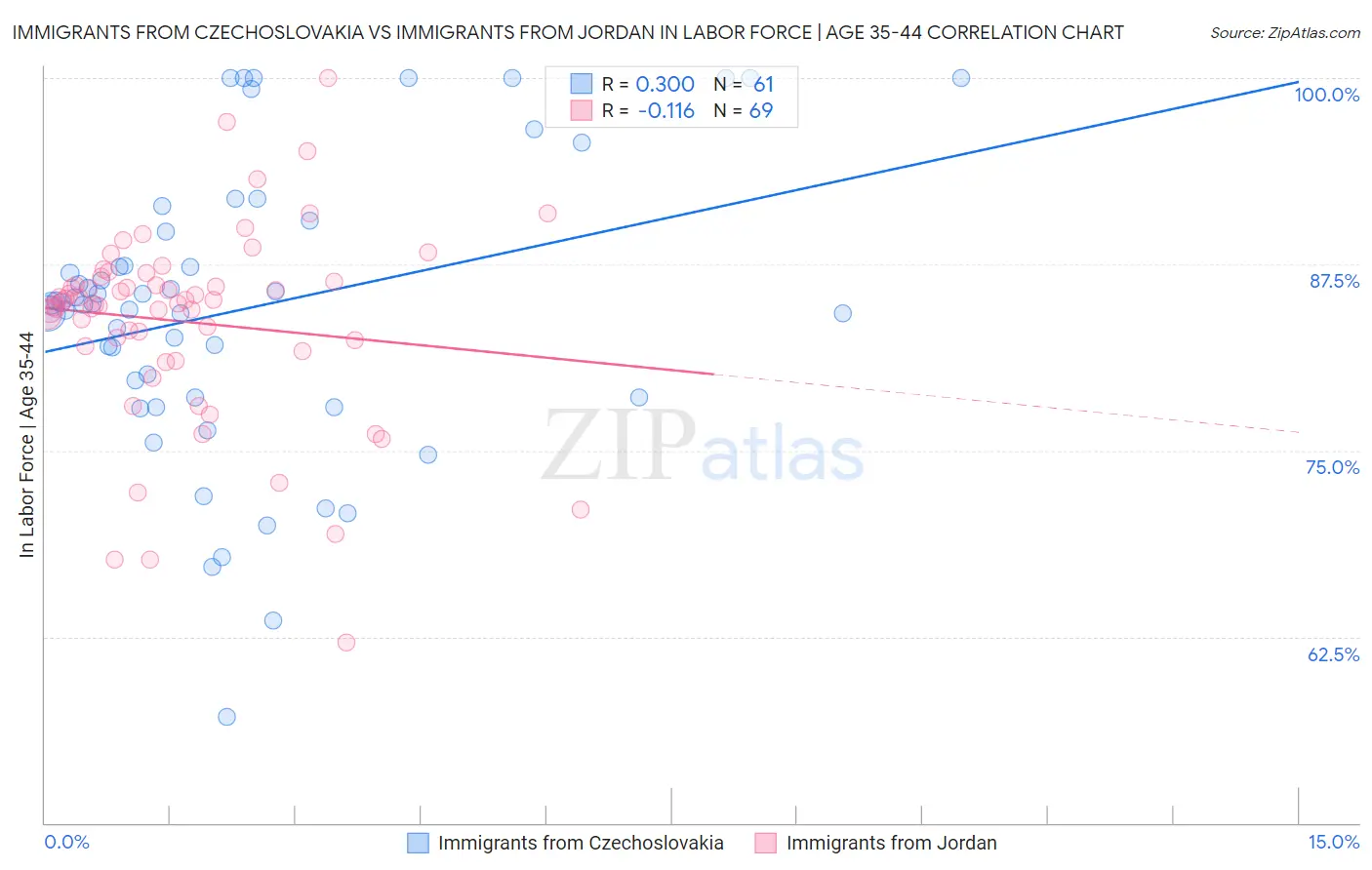 Immigrants from Czechoslovakia vs Immigrants from Jordan In Labor Force | Age 35-44