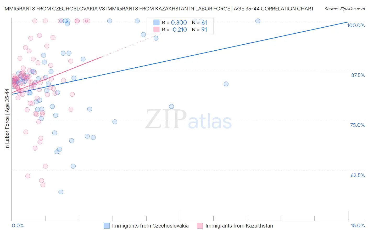 Immigrants from Czechoslovakia vs Immigrants from Kazakhstan In Labor Force | Age 35-44
