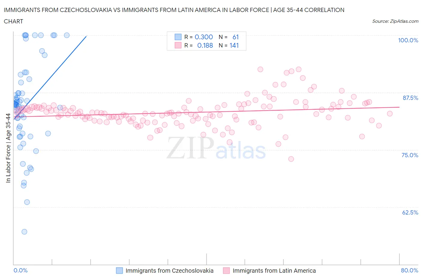 Immigrants from Czechoslovakia vs Immigrants from Latin America In Labor Force | Age 35-44