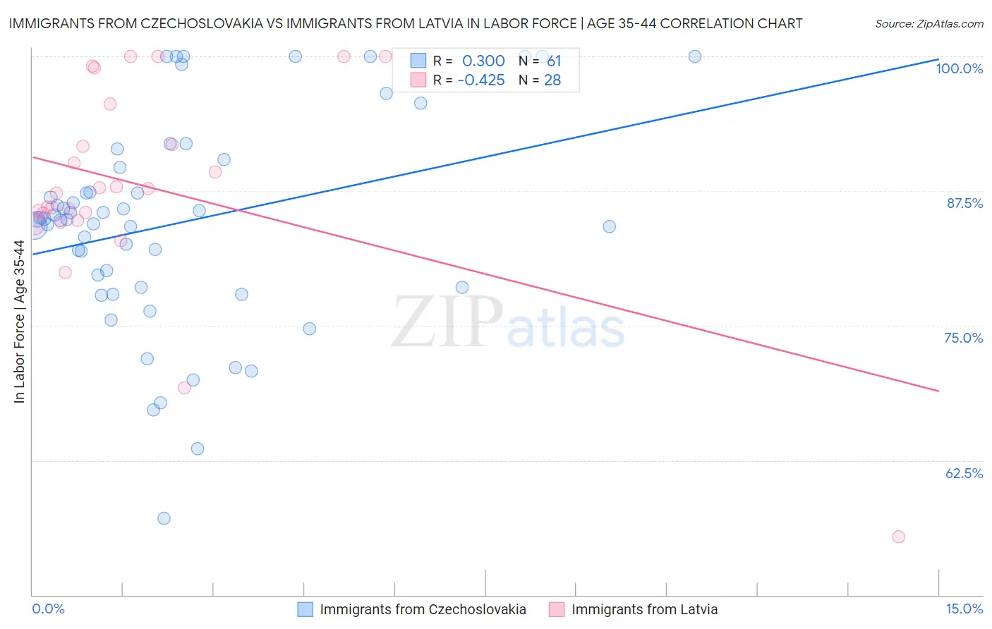 Immigrants from Czechoslovakia vs Immigrants from Latvia In Labor Force | Age 35-44