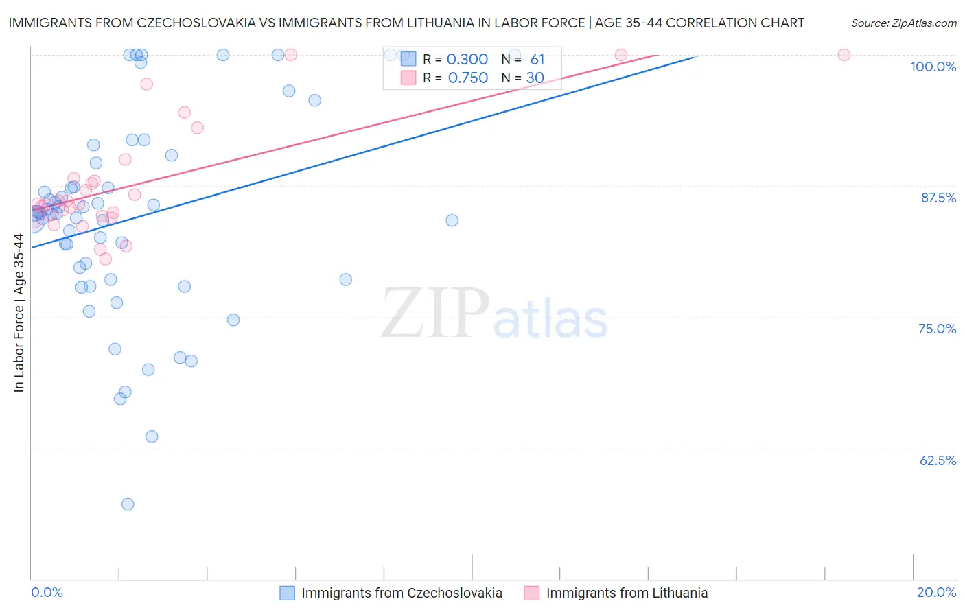 Immigrants from Czechoslovakia vs Immigrants from Lithuania In Labor Force | Age 35-44