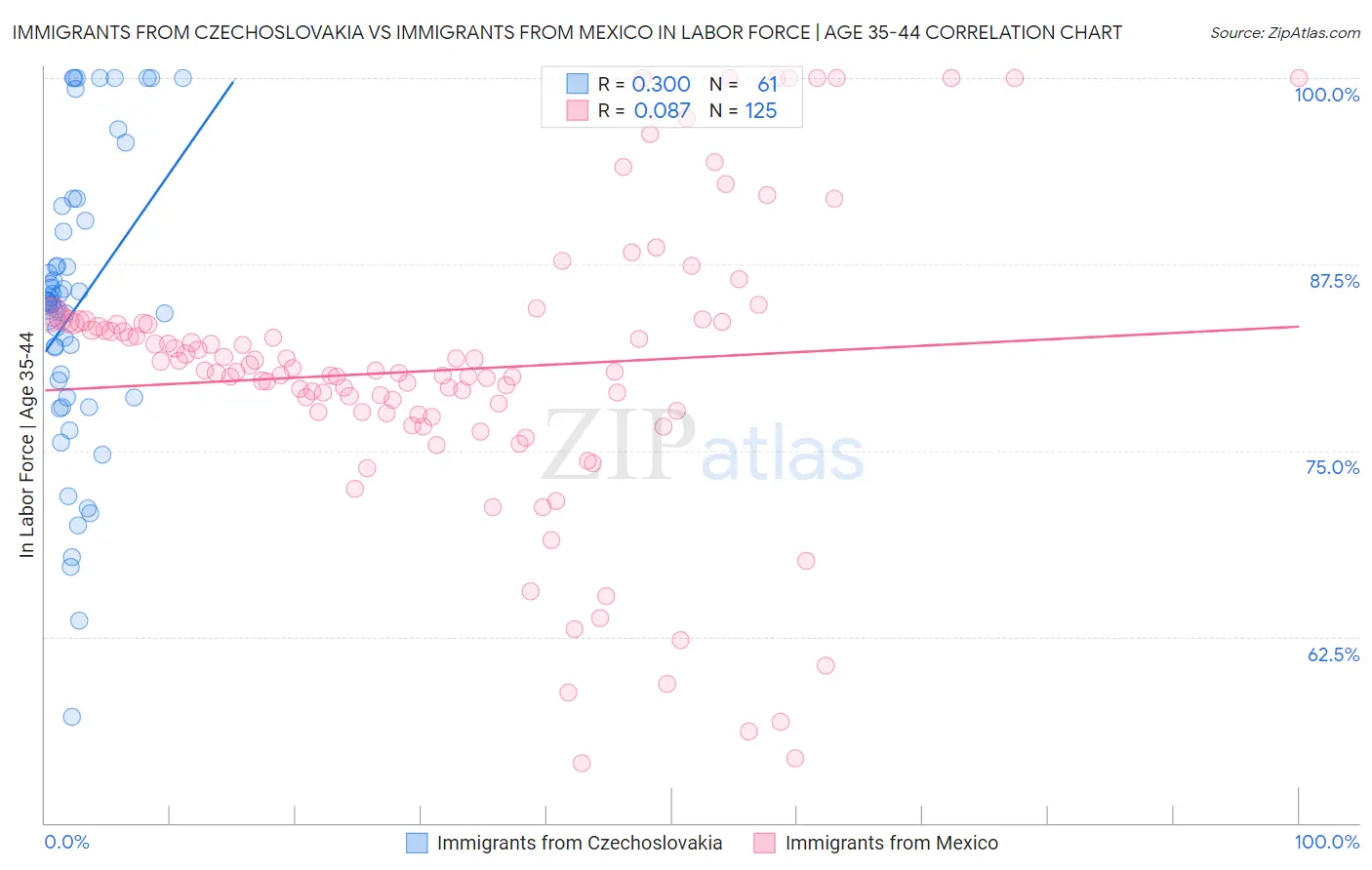 Immigrants from Czechoslovakia vs Immigrants from Mexico In Labor Force | Age 35-44