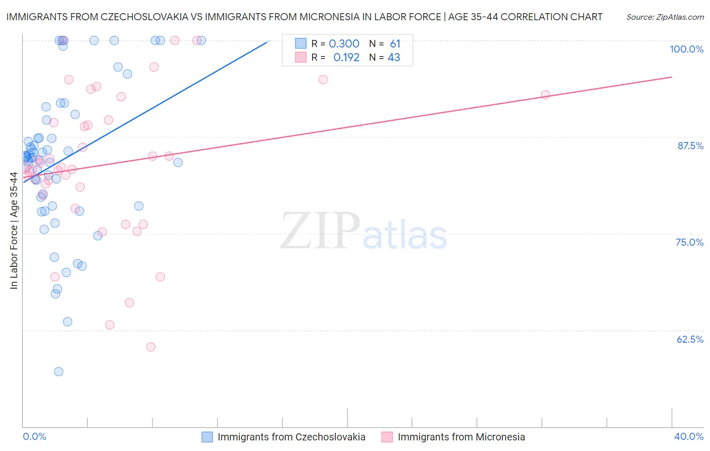 Immigrants from Czechoslovakia vs Immigrants from Micronesia In Labor Force | Age 35-44