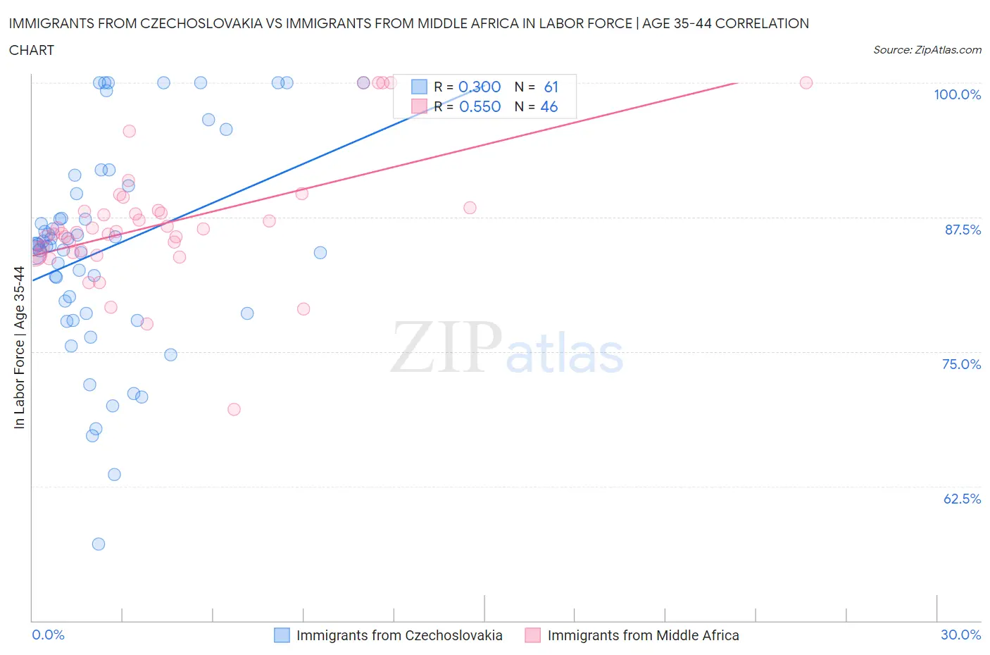 Immigrants from Czechoslovakia vs Immigrants from Middle Africa In Labor Force | Age 35-44