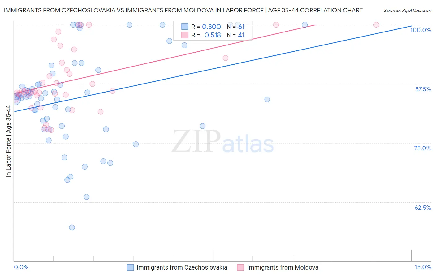 Immigrants from Czechoslovakia vs Immigrants from Moldova In Labor Force | Age 35-44