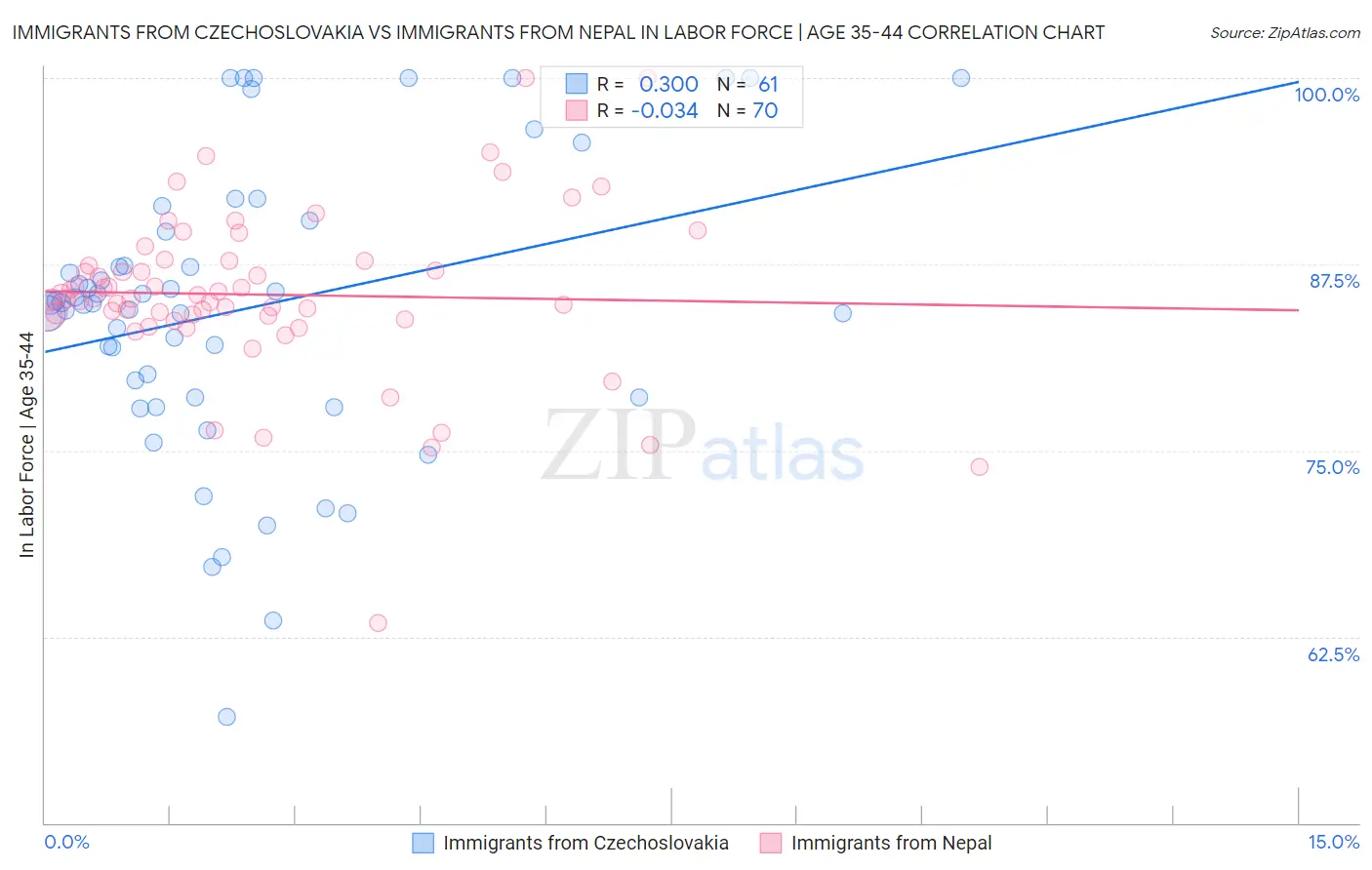 Immigrants from Czechoslovakia vs Immigrants from Nepal In Labor Force | Age 35-44