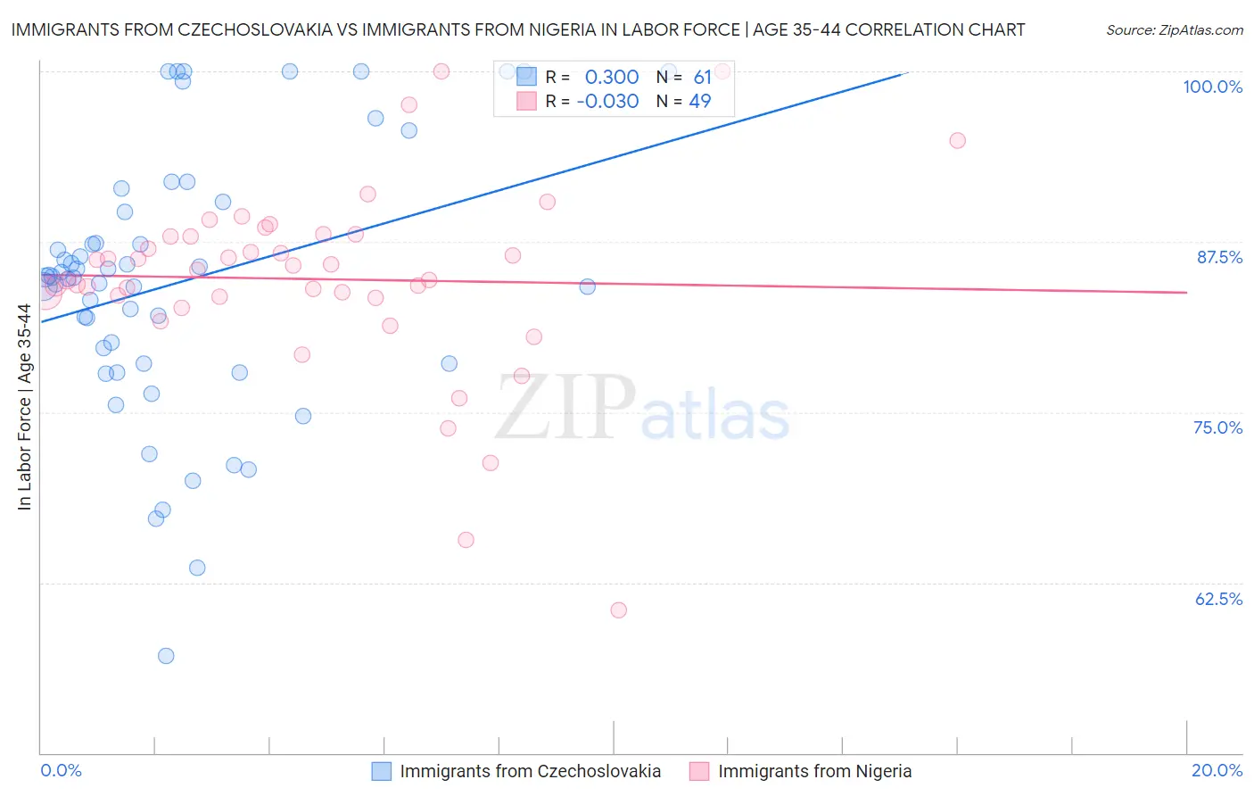 Immigrants from Czechoslovakia vs Immigrants from Nigeria In Labor Force | Age 35-44