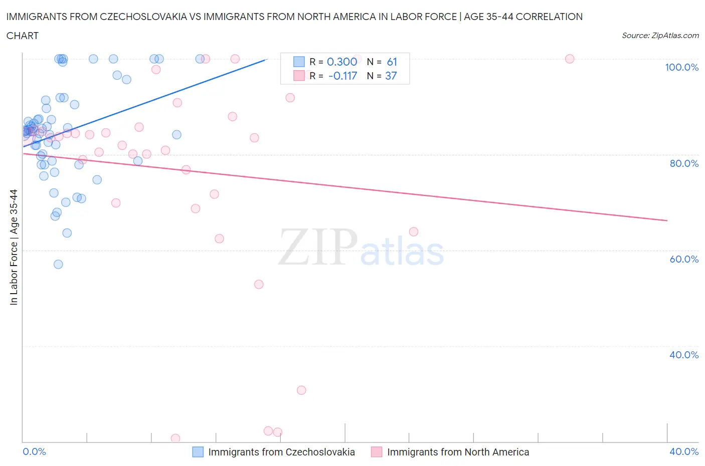 Immigrants from Czechoslovakia vs Immigrants from North America In Labor Force | Age 35-44