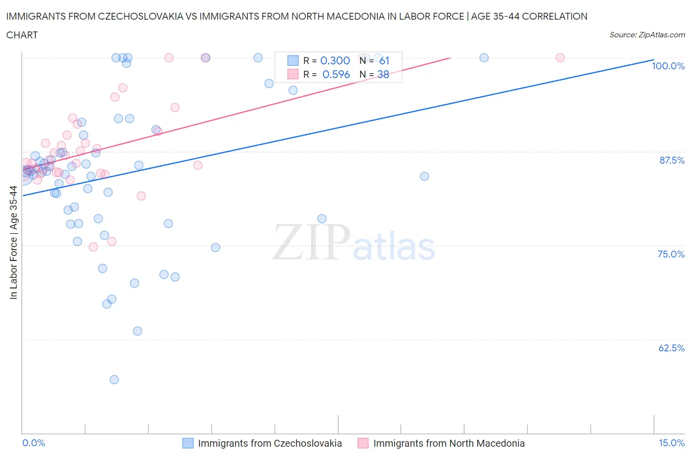 Immigrants from Czechoslovakia vs Immigrants from North Macedonia In Labor Force | Age 35-44