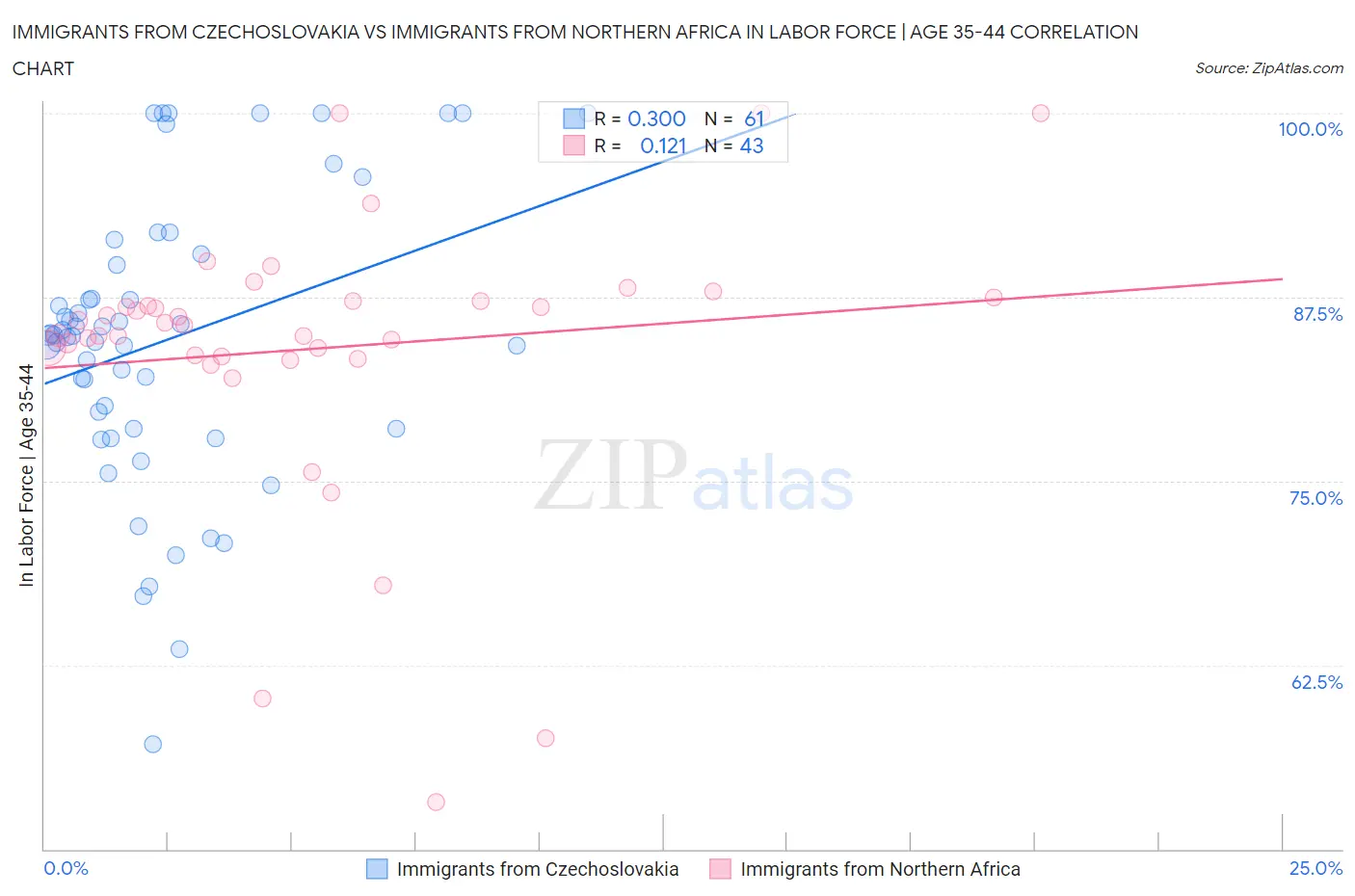 Immigrants from Czechoslovakia vs Immigrants from Northern Africa In Labor Force | Age 35-44