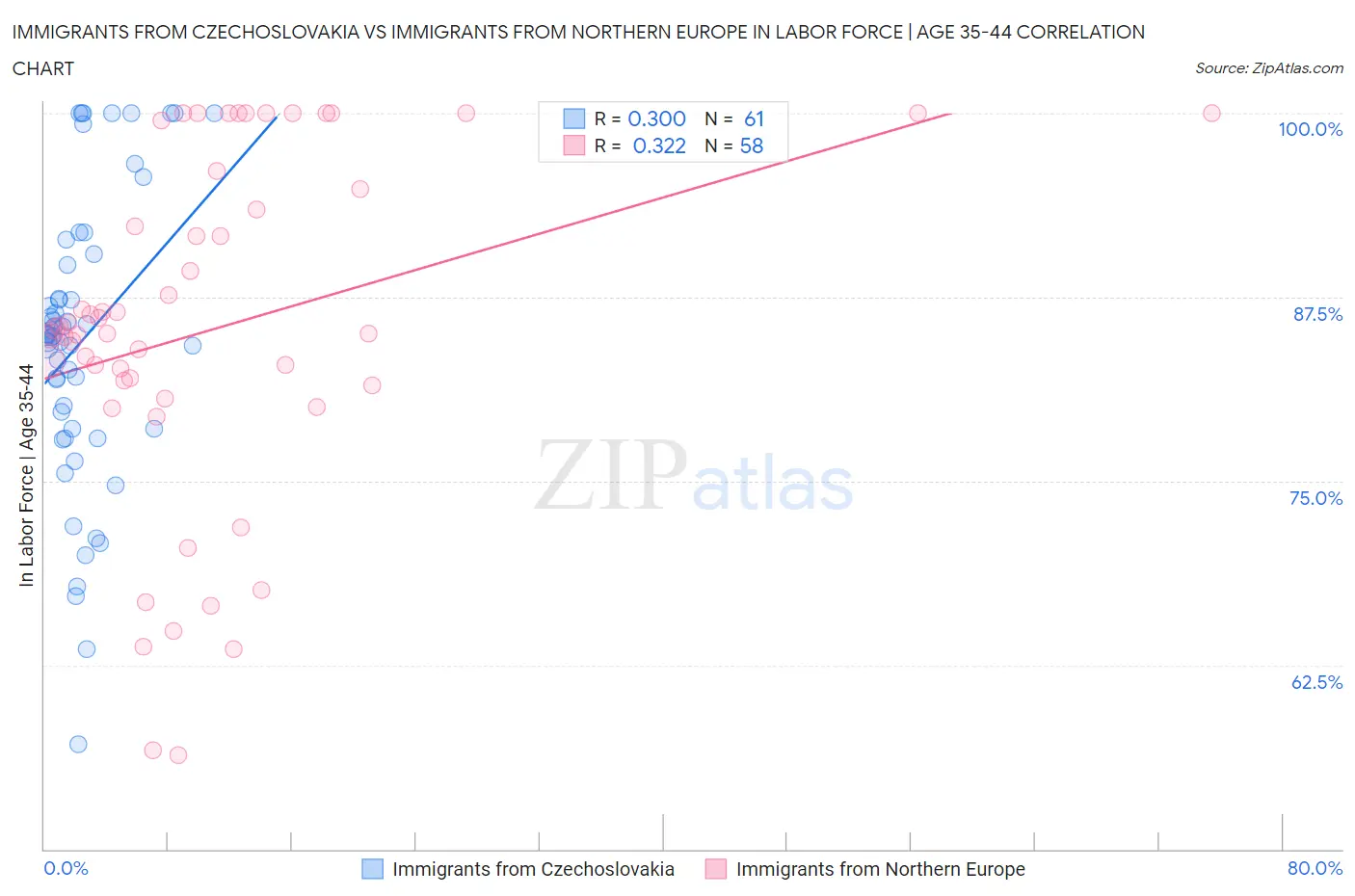 Immigrants from Czechoslovakia vs Immigrants from Northern Europe In Labor Force | Age 35-44