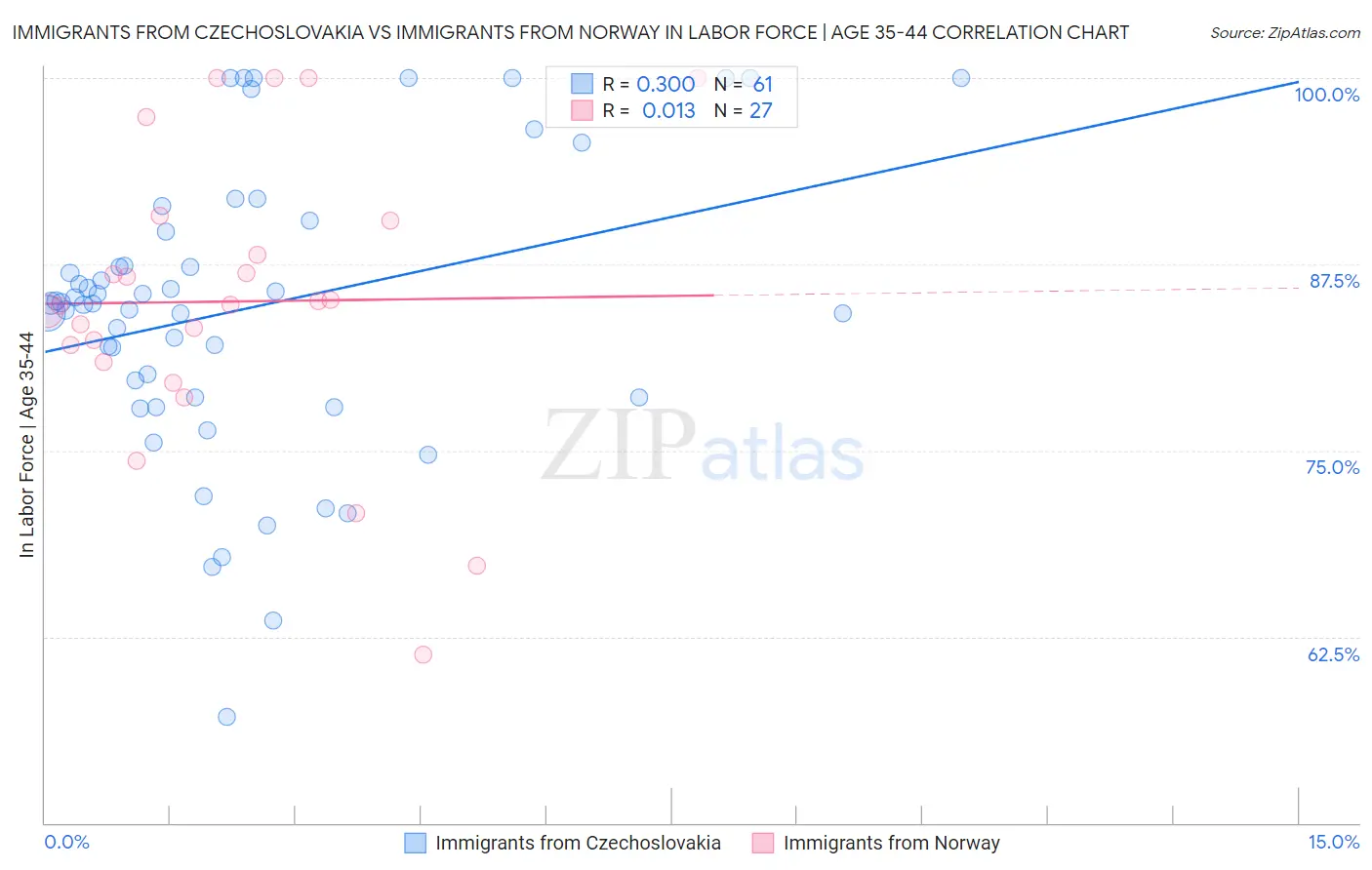 Immigrants from Czechoslovakia vs Immigrants from Norway In Labor Force | Age 35-44