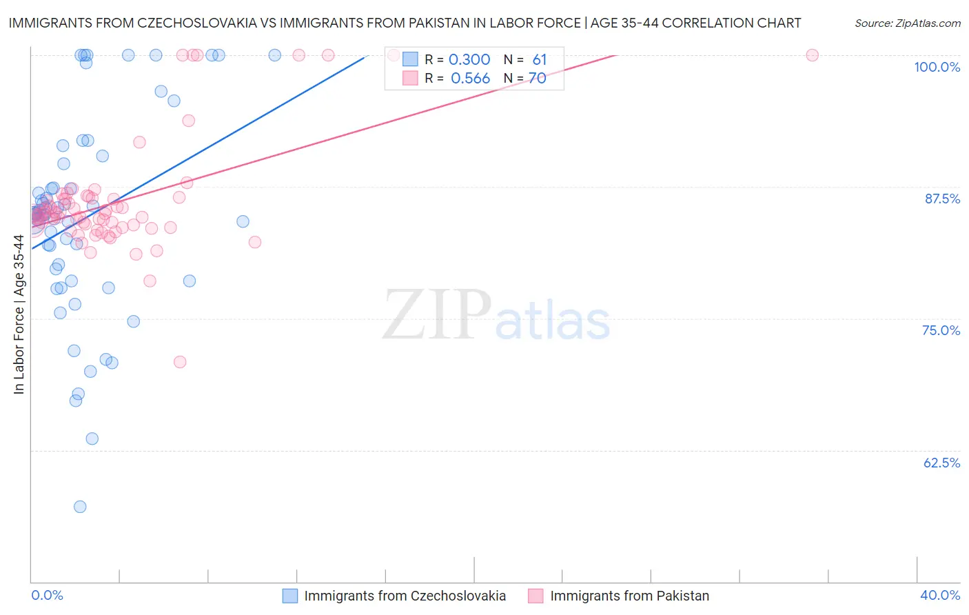Immigrants from Czechoslovakia vs Immigrants from Pakistan In Labor Force | Age 35-44