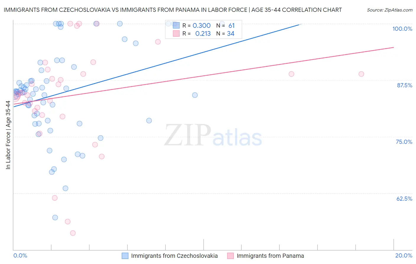 Immigrants from Czechoslovakia vs Immigrants from Panama In Labor Force | Age 35-44