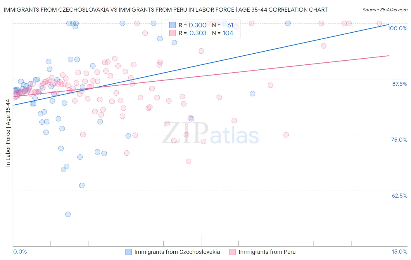 Immigrants from Czechoslovakia vs Immigrants from Peru In Labor Force | Age 35-44