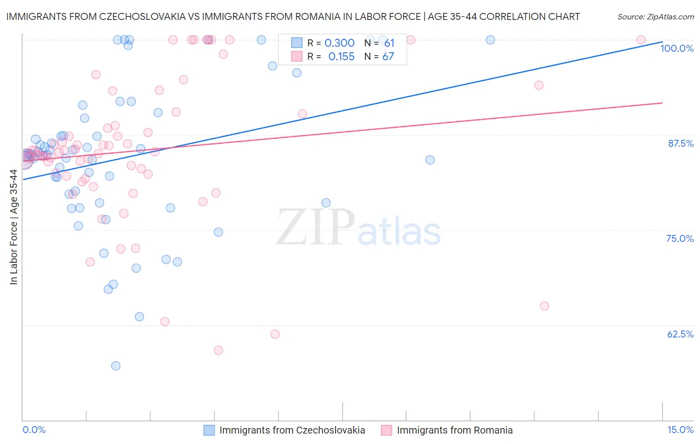 Immigrants from Czechoslovakia vs Immigrants from Romania In Labor Force | Age 35-44