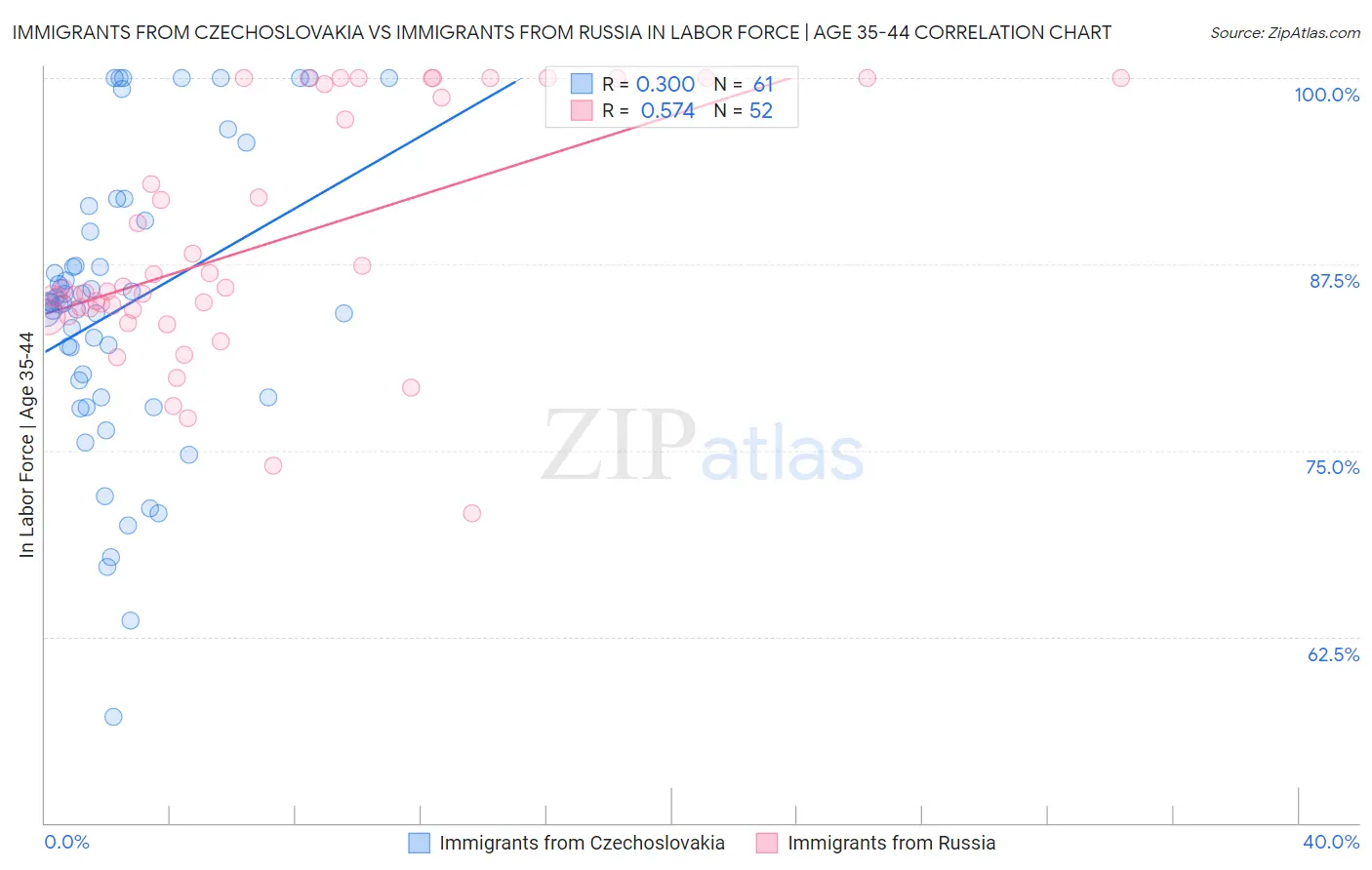 Immigrants from Czechoslovakia vs Immigrants from Russia In Labor Force | Age 35-44