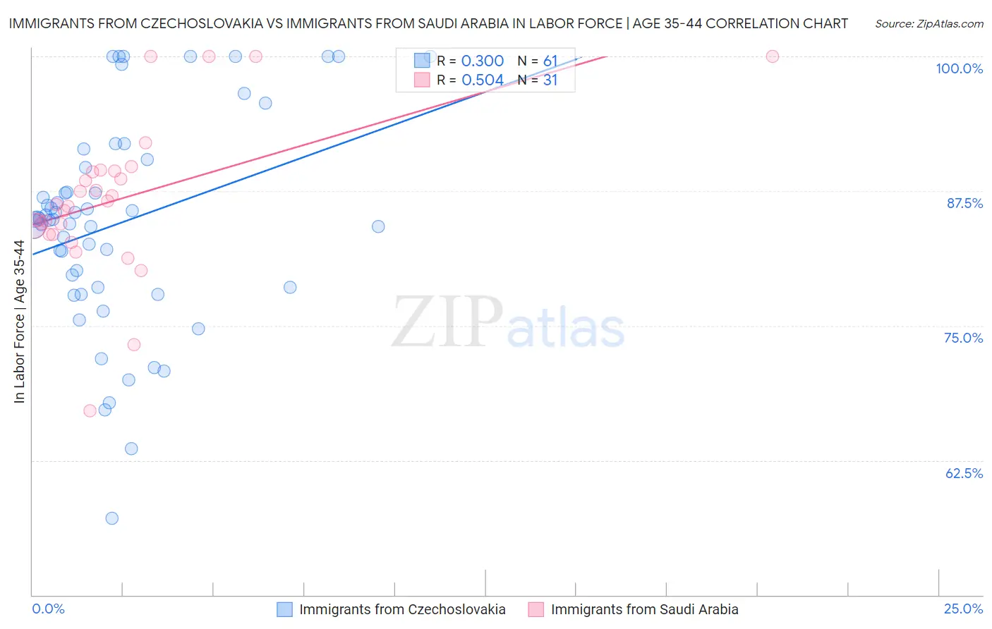 Immigrants from Czechoslovakia vs Immigrants from Saudi Arabia In Labor Force | Age 35-44