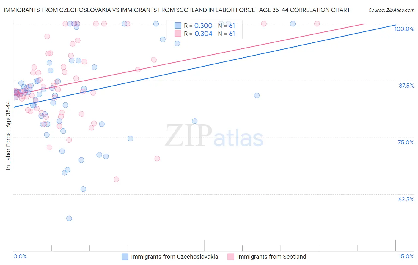 Immigrants from Czechoslovakia vs Immigrants from Scotland In Labor Force | Age 35-44