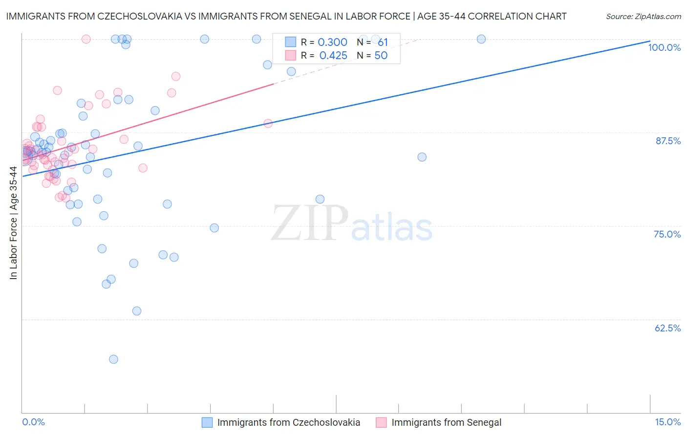Immigrants from Czechoslovakia vs Immigrants from Senegal In Labor Force | Age 35-44