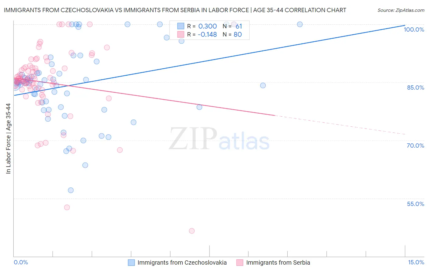 Immigrants from Czechoslovakia vs Immigrants from Serbia In Labor Force | Age 35-44