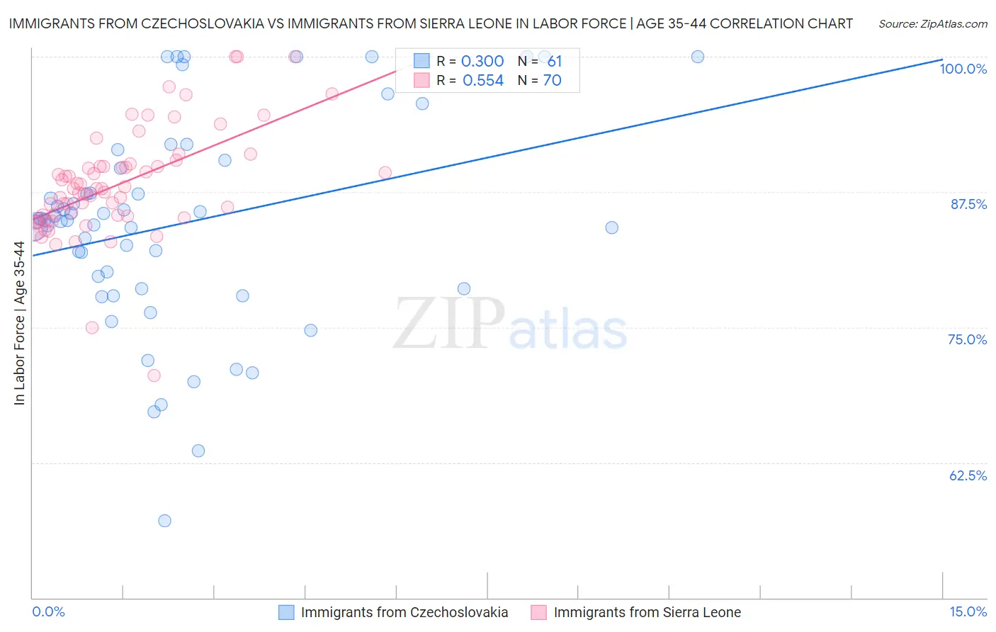 Immigrants from Czechoslovakia vs Immigrants from Sierra Leone In Labor Force | Age 35-44