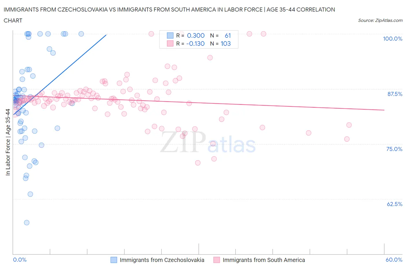 Immigrants from Czechoslovakia vs Immigrants from South America In Labor Force | Age 35-44