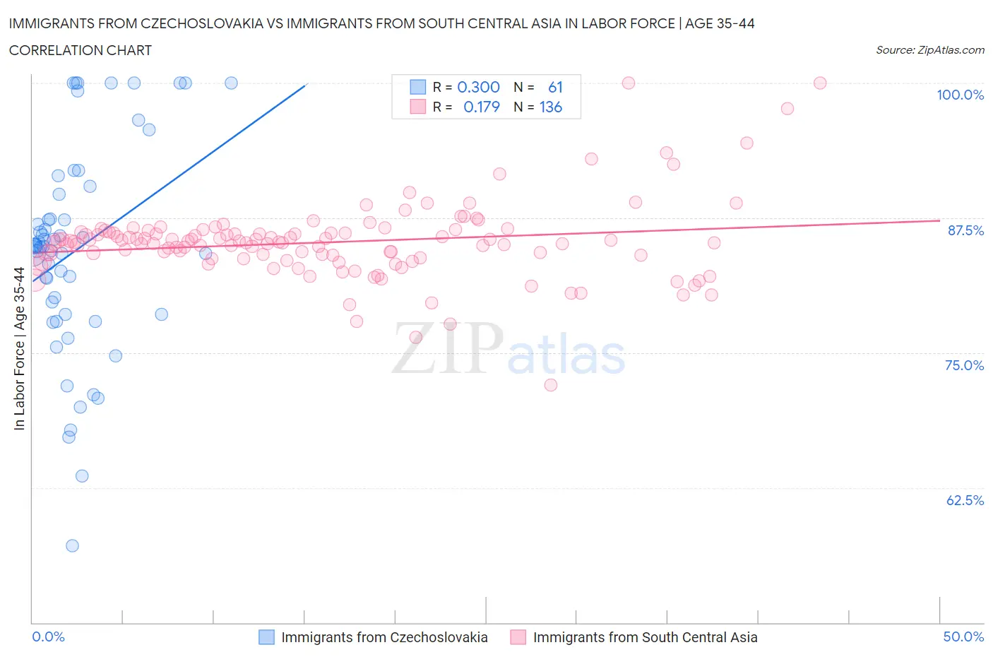 Immigrants from Czechoslovakia vs Immigrants from South Central Asia In Labor Force | Age 35-44