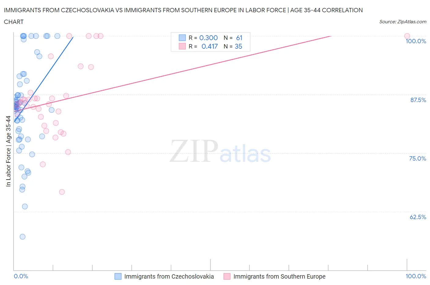 Immigrants from Czechoslovakia vs Immigrants from Southern Europe In Labor Force | Age 35-44