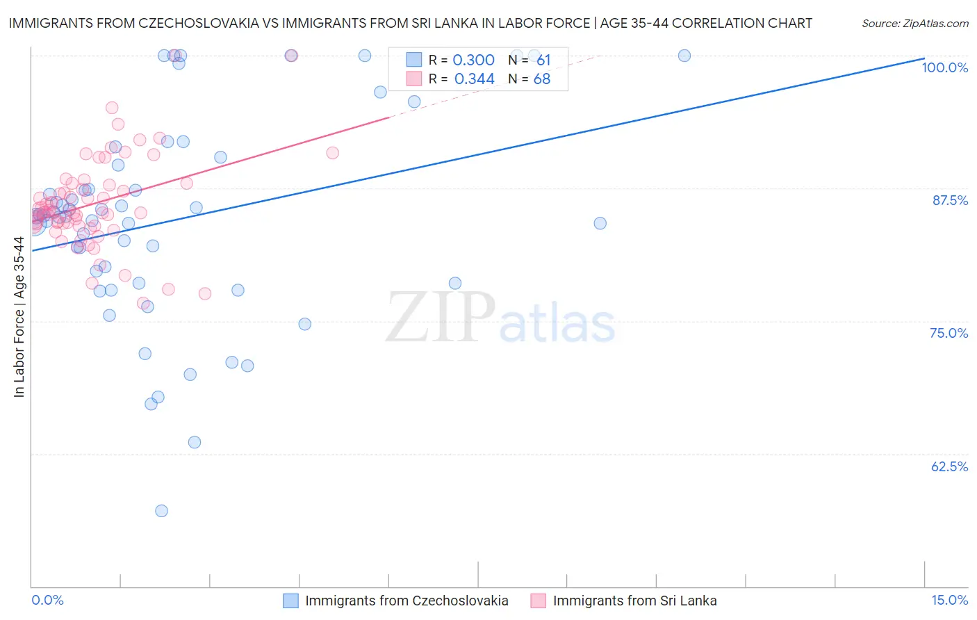 Immigrants from Czechoslovakia vs Immigrants from Sri Lanka In Labor Force | Age 35-44