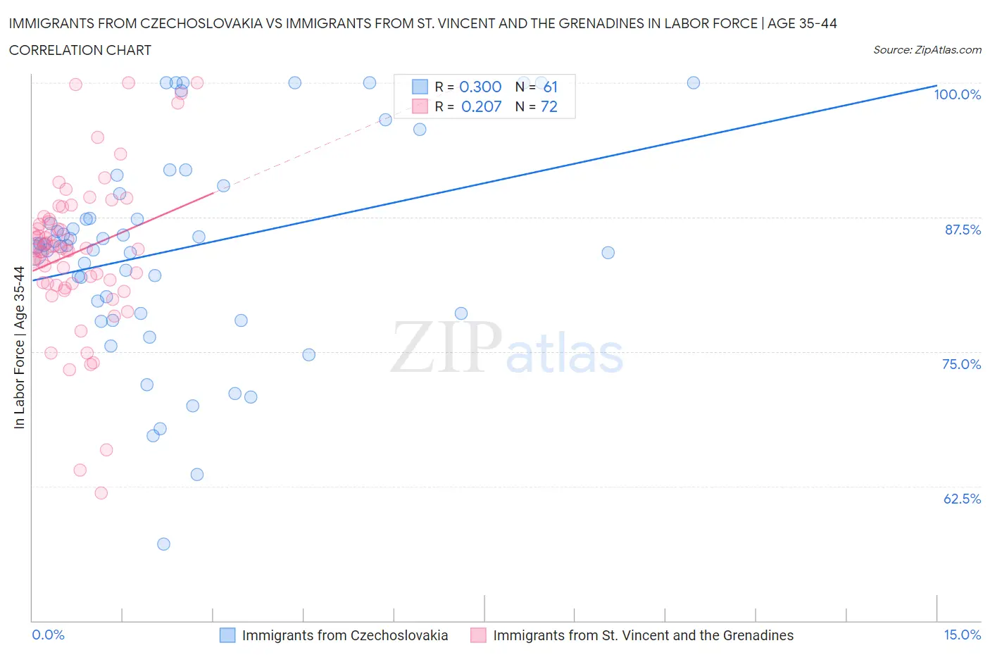 Immigrants from Czechoslovakia vs Immigrants from St. Vincent and the Grenadines In Labor Force | Age 35-44