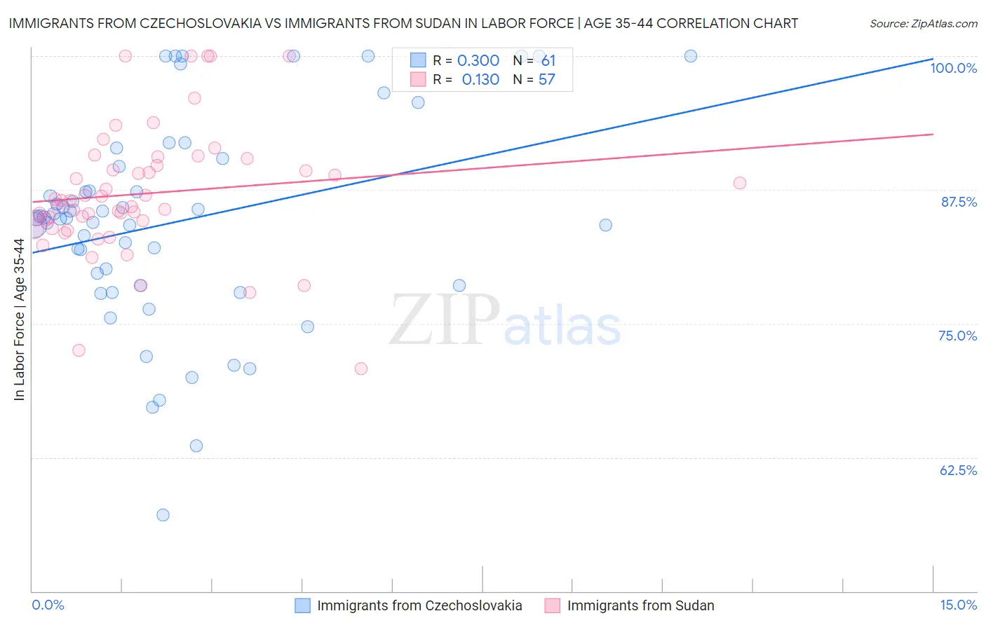 Immigrants from Czechoslovakia vs Immigrants from Sudan In Labor Force | Age 35-44