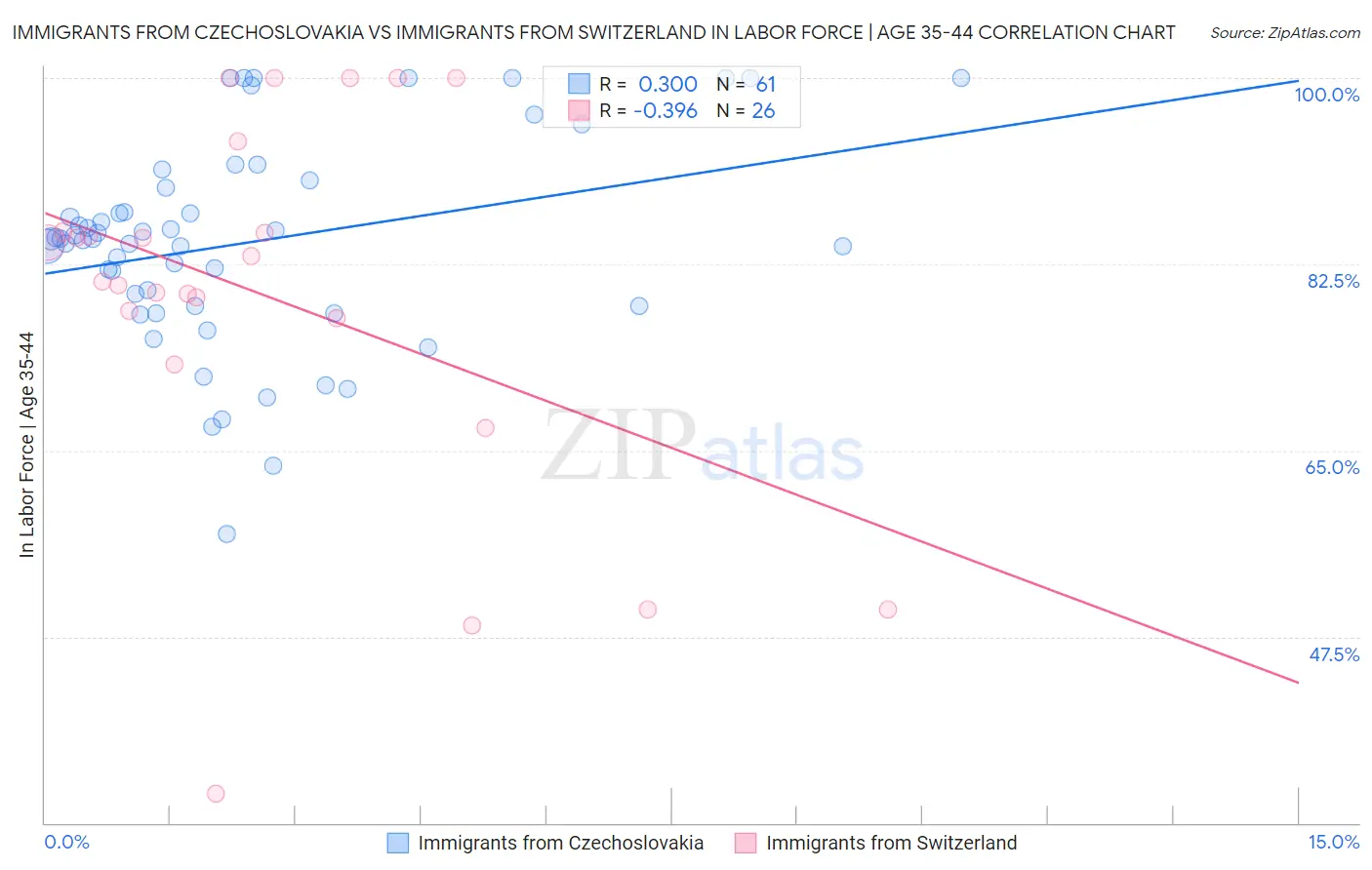 Immigrants from Czechoslovakia vs Immigrants from Switzerland In Labor Force | Age 35-44