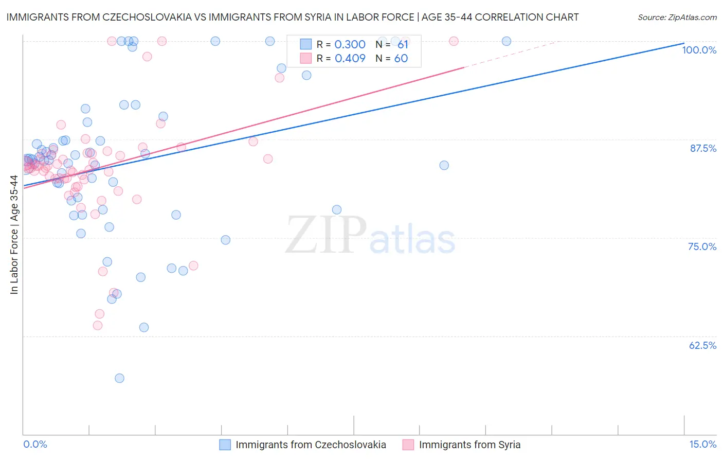 Immigrants from Czechoslovakia vs Immigrants from Syria In Labor Force | Age 35-44