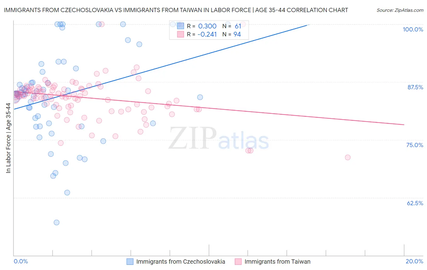Immigrants from Czechoslovakia vs Immigrants from Taiwan In Labor Force | Age 35-44