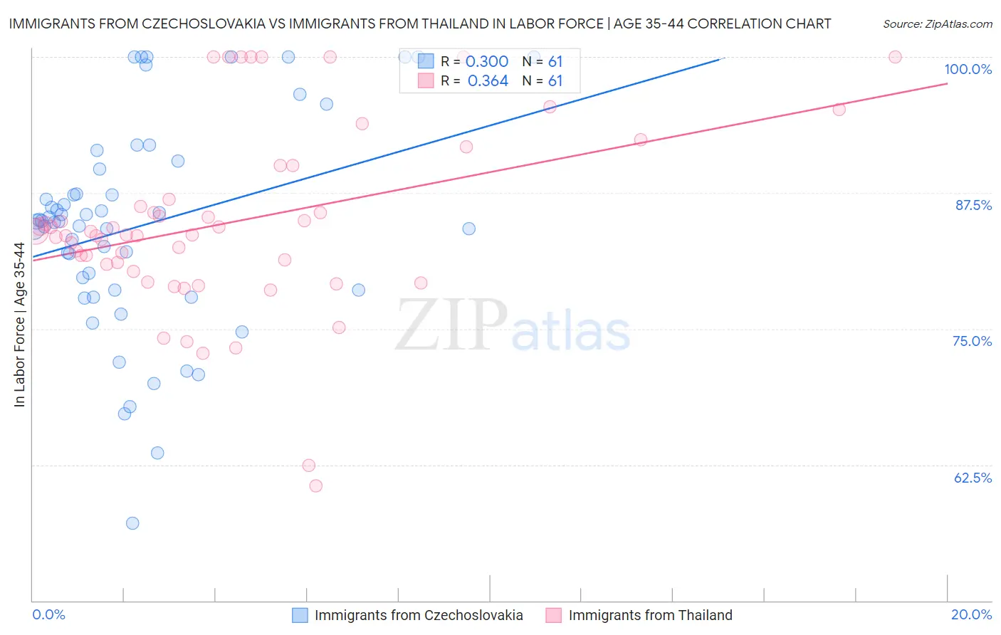 Immigrants from Czechoslovakia vs Immigrants from Thailand In Labor Force | Age 35-44