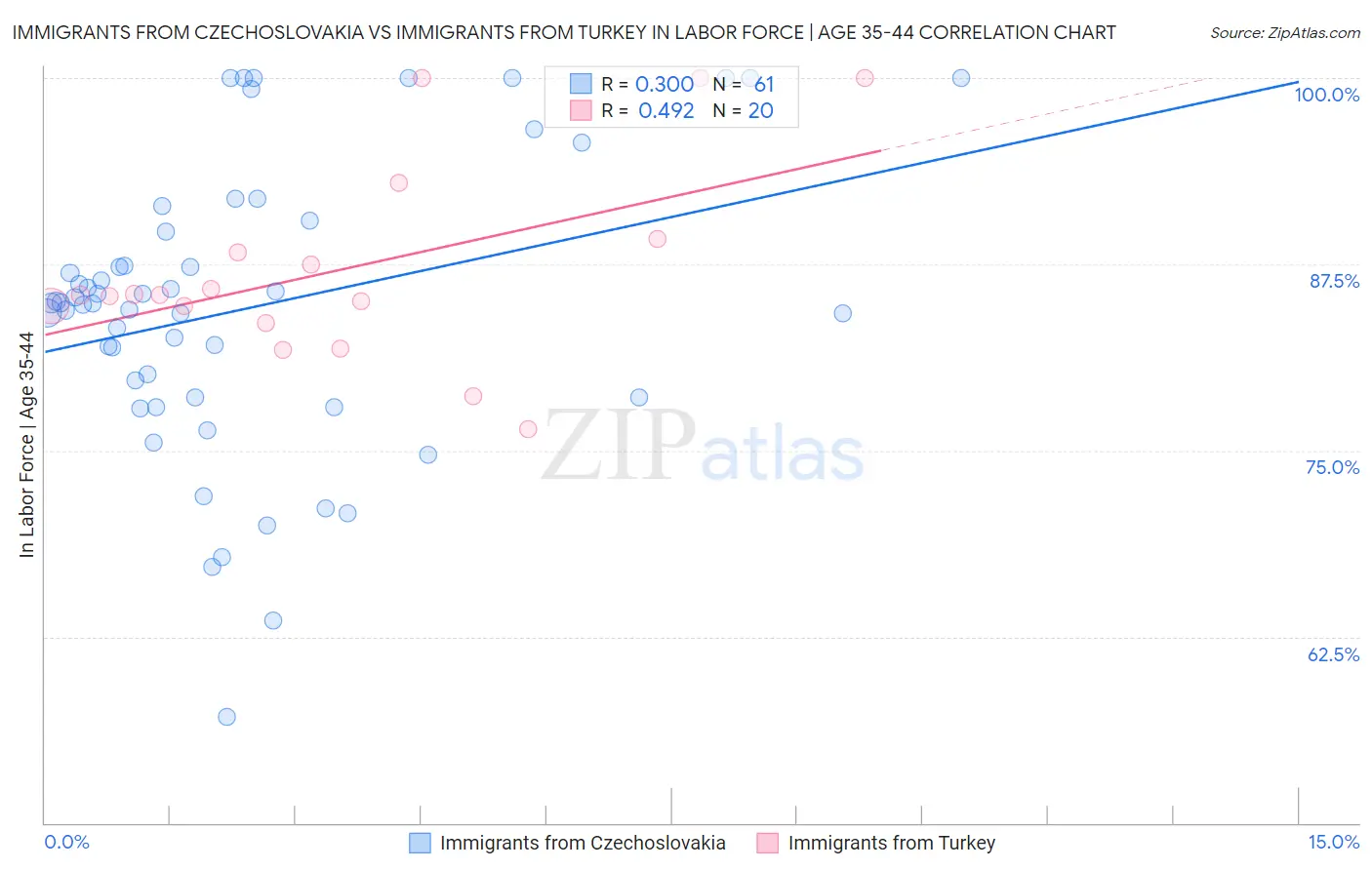 Immigrants from Czechoslovakia vs Immigrants from Turkey In Labor Force | Age 35-44