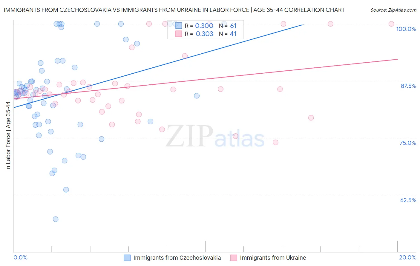 Immigrants from Czechoslovakia vs Immigrants from Ukraine In Labor Force | Age 35-44