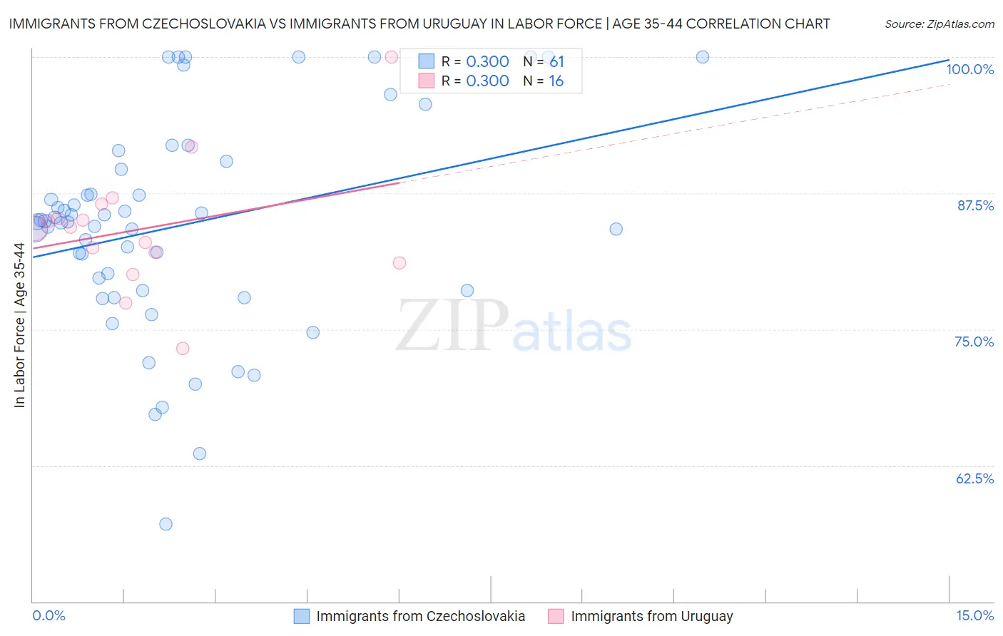 Immigrants from Czechoslovakia vs Immigrants from Uruguay In Labor Force | Age 35-44