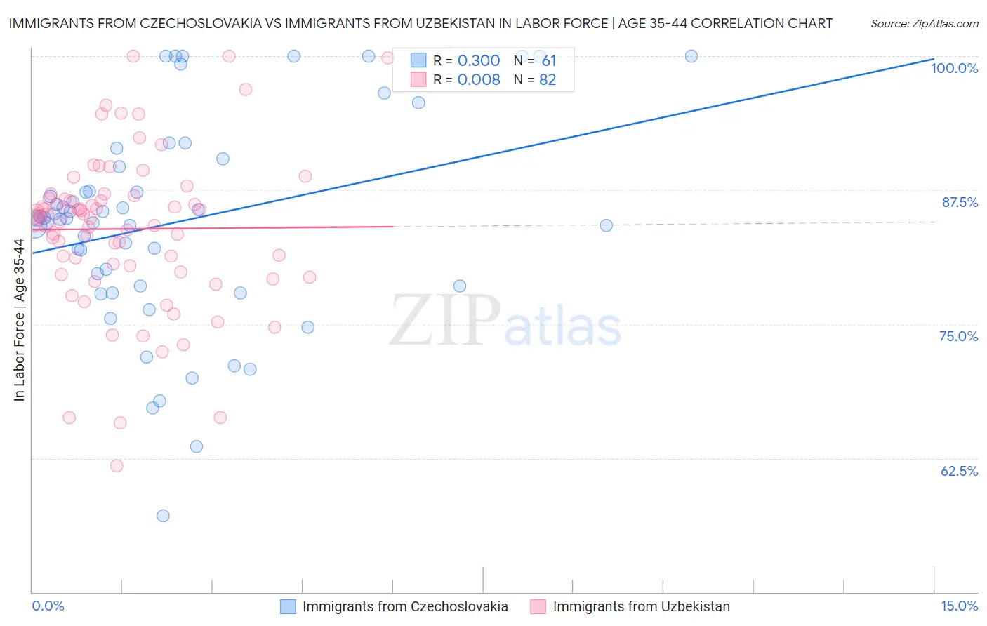 Immigrants from Czechoslovakia vs Immigrants from Uzbekistan In Labor Force | Age 35-44