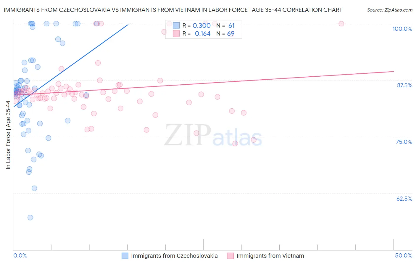 Immigrants from Czechoslovakia vs Immigrants from Vietnam In Labor Force | Age 35-44
