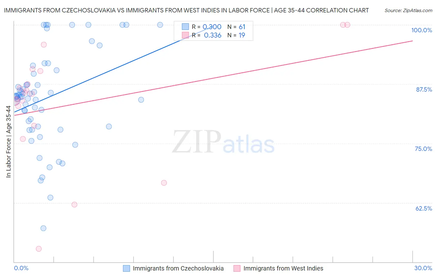 Immigrants from Czechoslovakia vs Immigrants from West Indies In Labor Force | Age 35-44