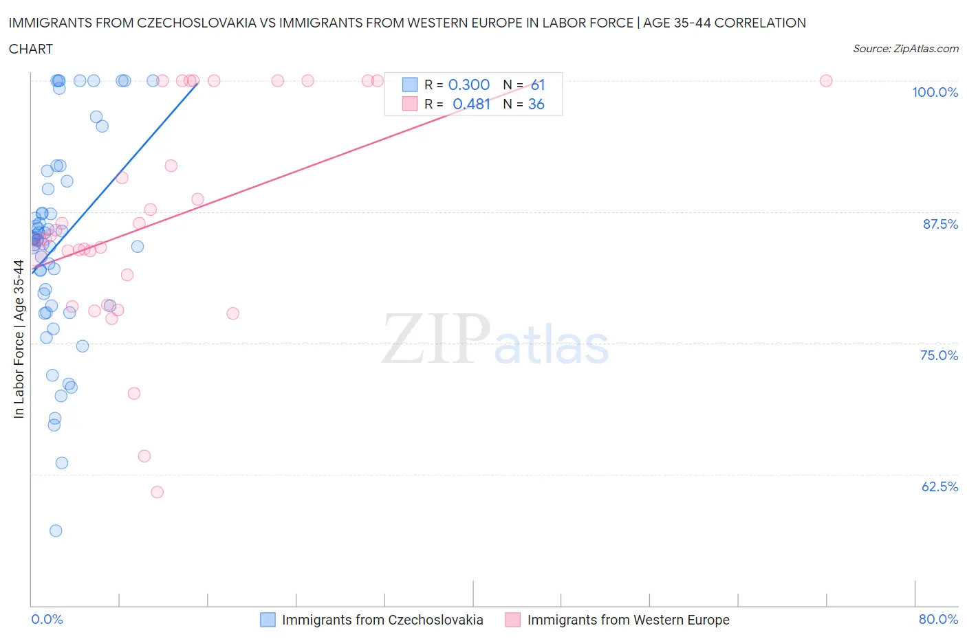 Immigrants from Czechoslovakia vs Immigrants from Western Europe In Labor Force | Age 35-44