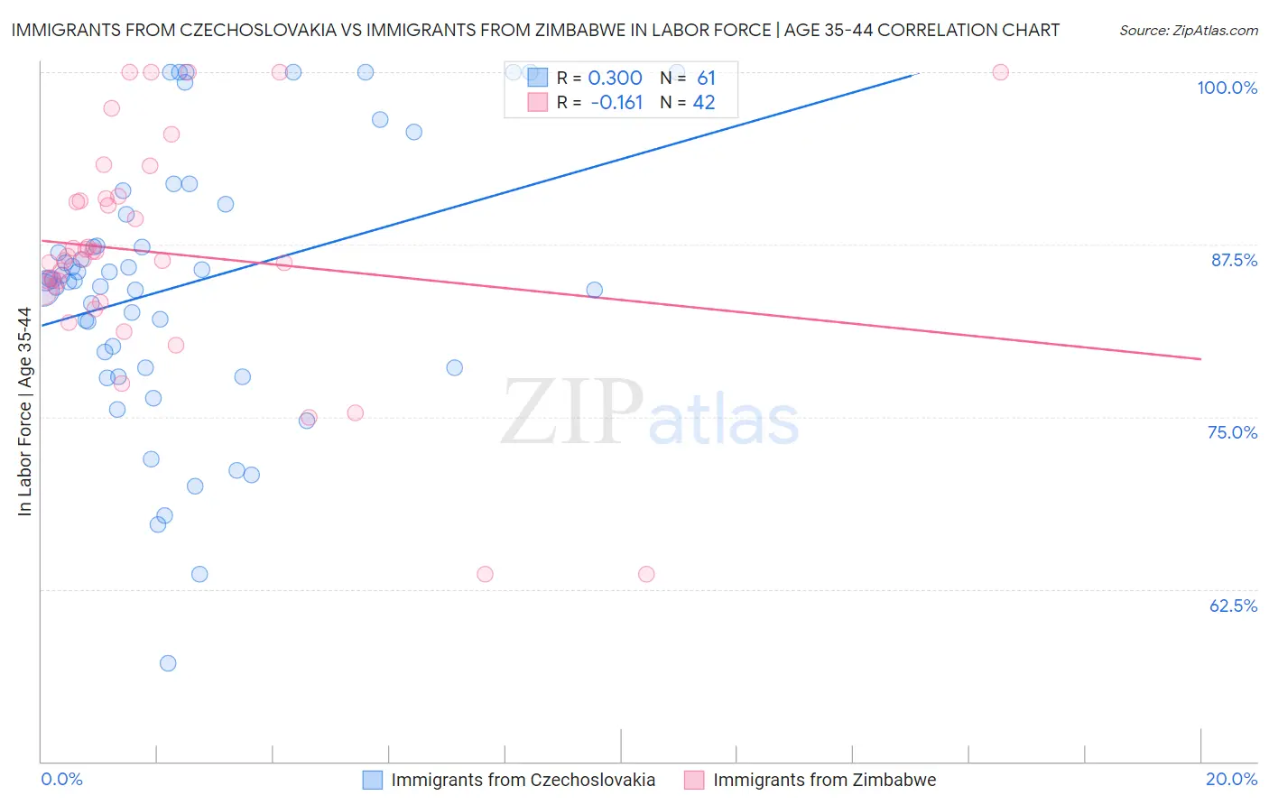 Immigrants from Czechoslovakia vs Immigrants from Zimbabwe In Labor Force | Age 35-44